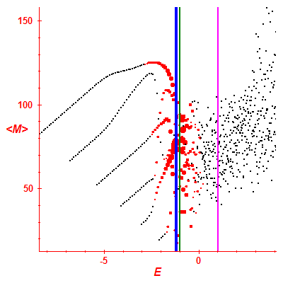 Peres lattice <M>